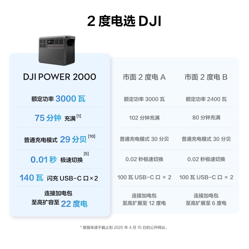 New Product D JI POWER 2000 Fa - Outdoor Power Products 评论和价格